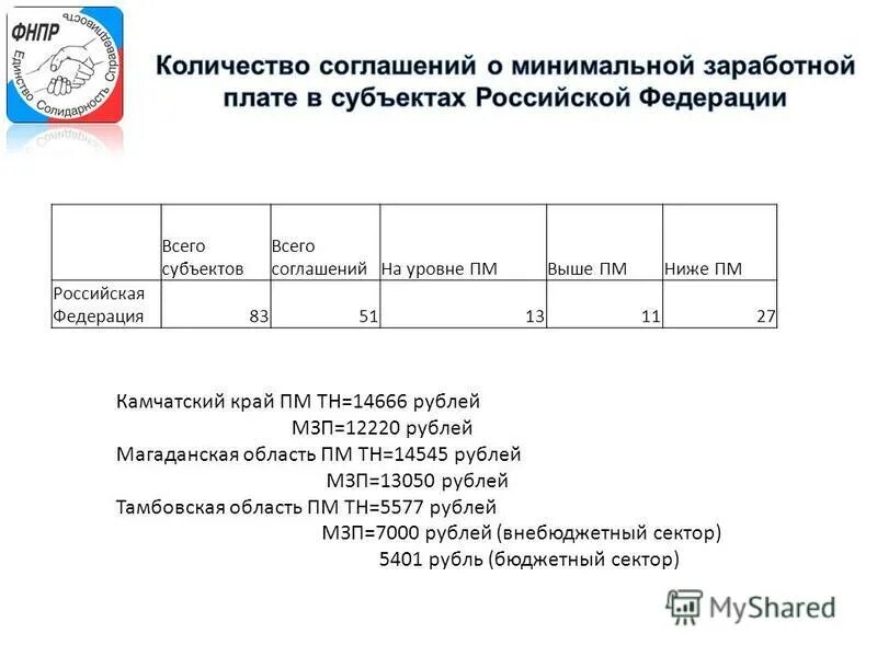 Минимальная заработная плата в субъектах