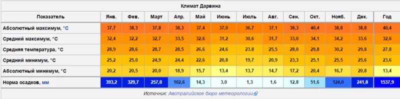 Климат города Дарвин. Австралия климат по месяцам таблица. Средние температуры в Австралии по месяцам. Дарвин климатические показатели.