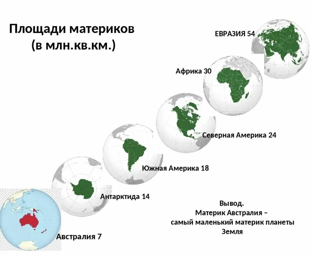 Страна занимающая континент. Площадь материков. Площадь континентов. Площадь материков земли. Континенты земли по площади.