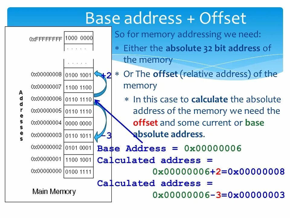 Based memory. Memory addressing. Оффсет это в программировании. Базовый адрес. Offset addressing.