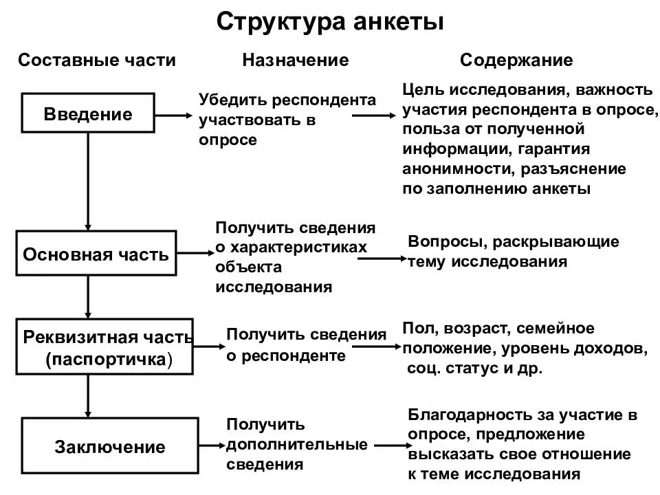 Структура составления анкеты. Структурные компоненты социологической анкеты. Элементы структуры анкеты. Примерная структура анкеты. Метод ролей этапы