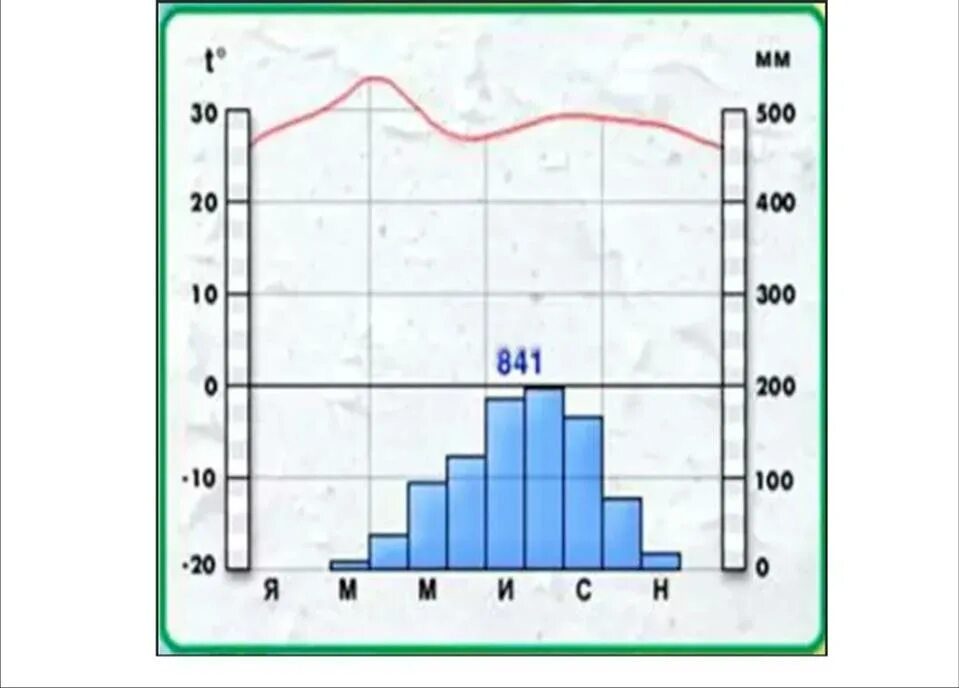 Климатограммы климатических поясов россии 8 класс. Климатограммы экваториального пояса. Климатограмма каждого климатического пояса. Климатограммы субтропического климата. Климатограммы климатов России.