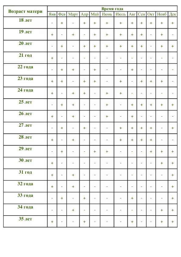 Пол по возрасту. Таблица по полу ребенка и возрасту матери и отца. Таблица определения пола ребенка по возрасту матери. Таблица с полом ребенка и возрастом матери. Таблица зачатия пола по возрасту матери.