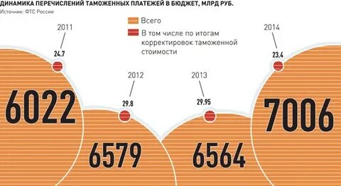 Пошлина и ндс таможни