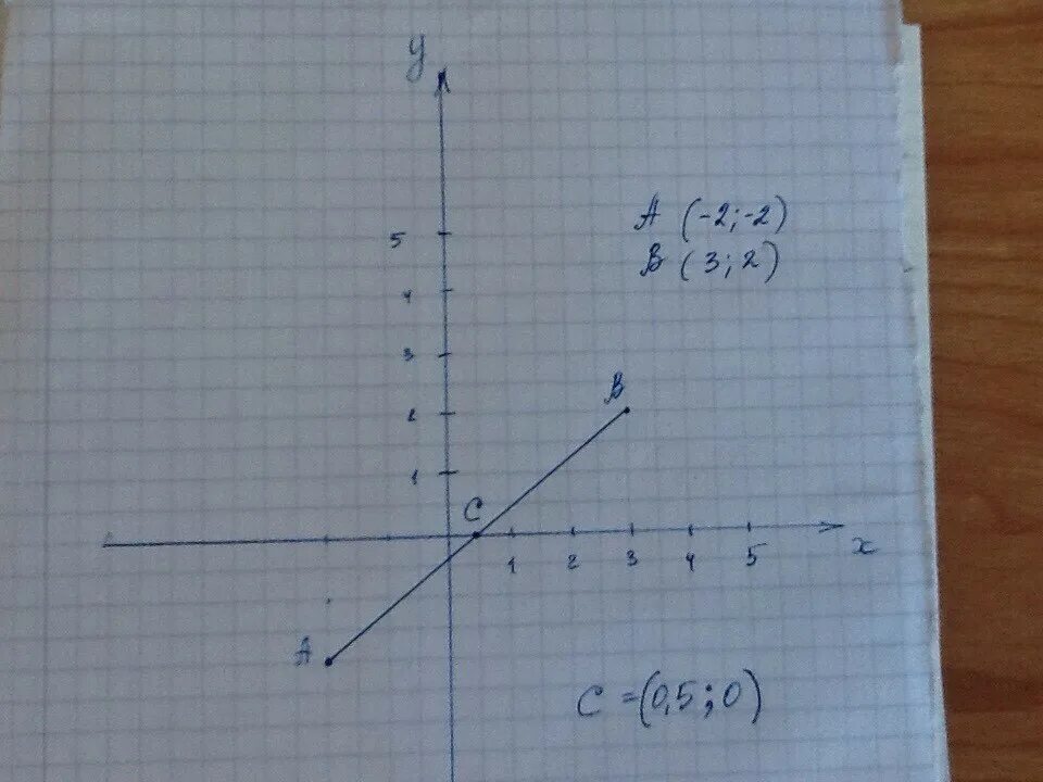 Найдите координаты точек пересечения отрезка ab. Точка с(– 1; 1) – середина отрезка АВ. Найдите координаты точки а. Координаты середины отрезка ab. Найдите координаты середины отрезка ab если а(1,2). Точка с середина отрезка АВ найдёте ее координаты если а (-2 -2) в ( 3 2).