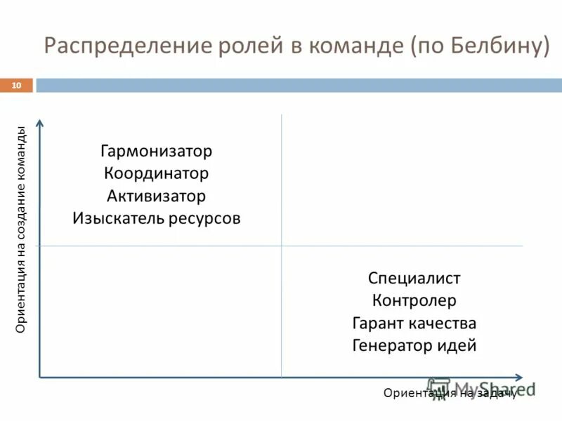 роли в командах распределяются. командные роли в проекте по белбину. распределение ролей в команде по белбину. типология распределения ролей. распределение ролей в команде.