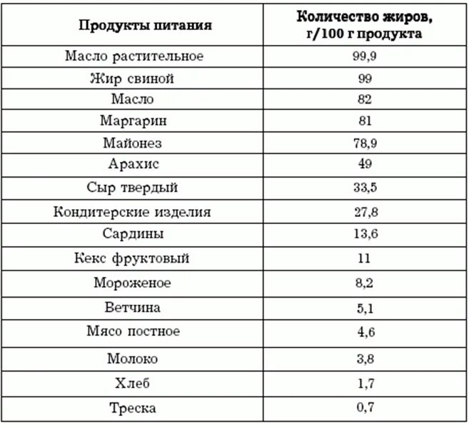 Самое большое содержание жира в 100 граммах