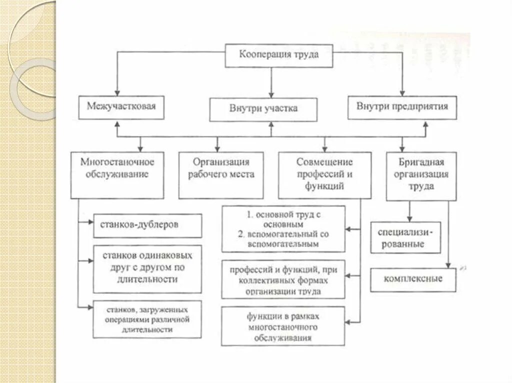 Типы кооперации труда. Основные формы кооперации труда. Формы кооперации труда на предприятии. Формы кооперирования схема. Кооперирование труда