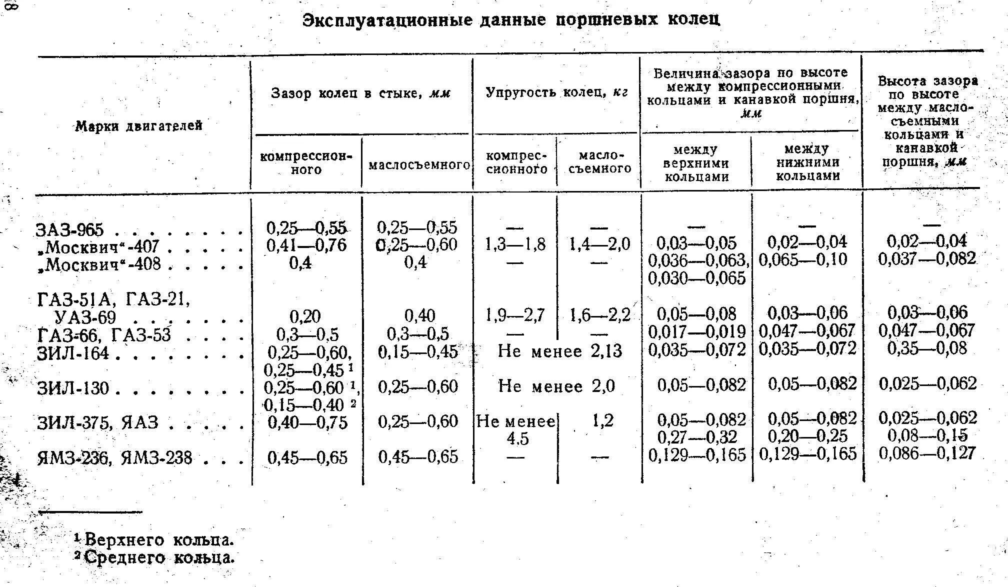 Расстояние между поршнями. Зазор поршень цилиндр ЯМЗ 238. Зазор поршневых колец ЯМЗ 238. Тепловой зазор на кольцах компрессора ЗИЛ 130. Тепловой зазор поршневых колец ЯМЗ 238.