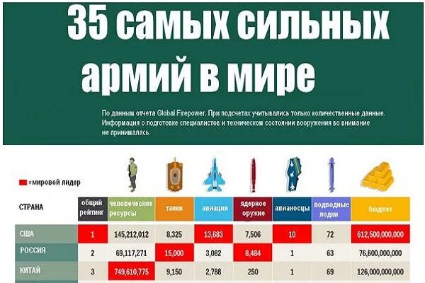 10 сильных армии. Самыеильные армии в мире. Самая сильная армия в мире. В МИРЕСАМАЯ сильно армия.