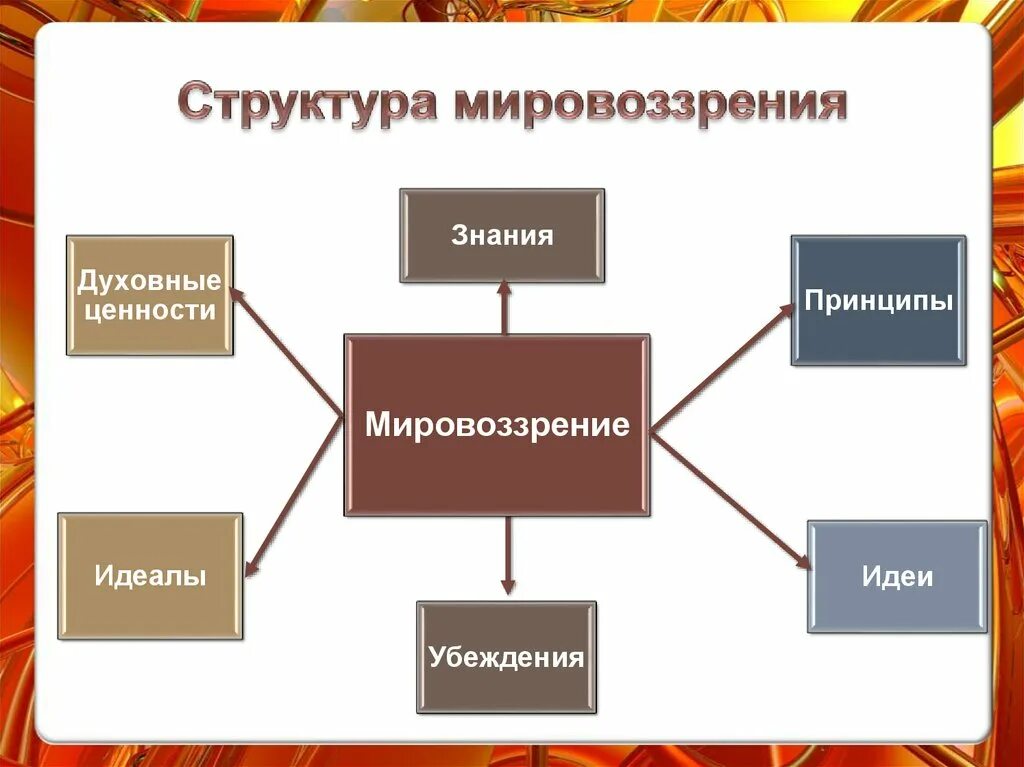 Системная модель мировоззрения человека. Структура мировоззрения. Элементы структуры мировоззрения. Структура мировоззрения схема. Понятие и структура мировоззрения.