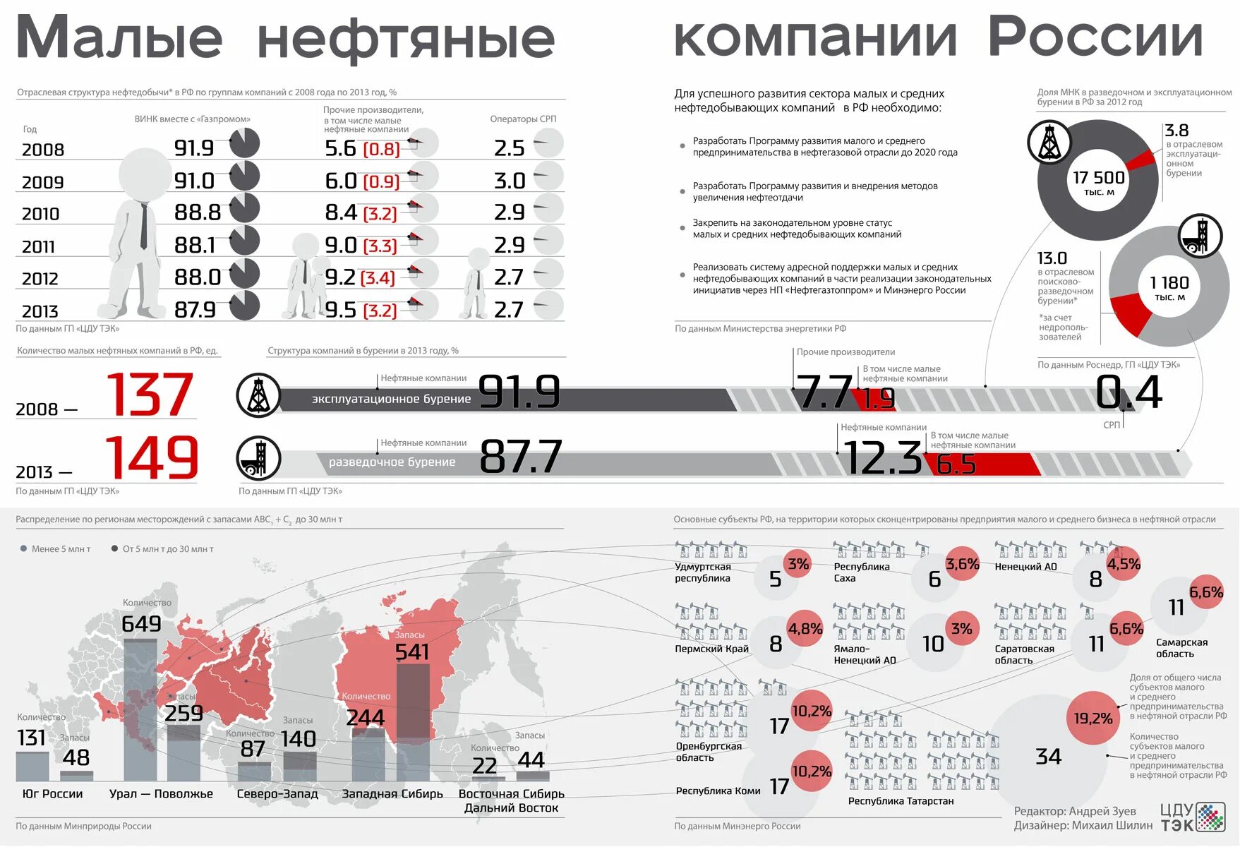 Малые российские компании. Малые нефтяные компании. Нефтегазовая отрасль России компании. Малые нефтяные компании России. Нефтяные компании Росси.