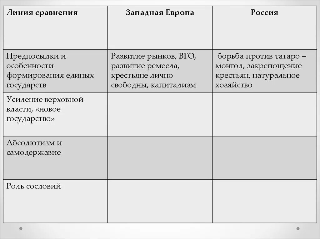 Таблица по истории вопросы для сравнения. Формирование единых государств в Европе и России таблица различия. Предпосылки формирования единых государств в Европе и России таблица. Параграф 3 формирование единых государств в Европе и России таблица. Критерии для сравнения истории 7 класс таблица.