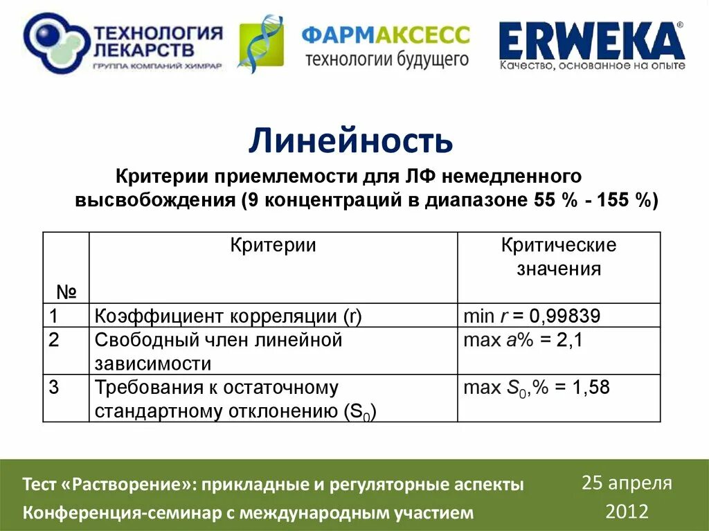 Тест валидация. Валидация аналитических методик. Валидация теста растворение. Валидация линейность методики. Валидационные критерии к тесту растворение.