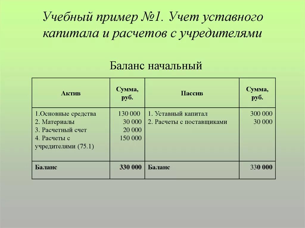 Уставной капитал Актив или пассив. Уставной фонд Актив или пассив в балансе. Учетные регистры по учету уставного капитала.