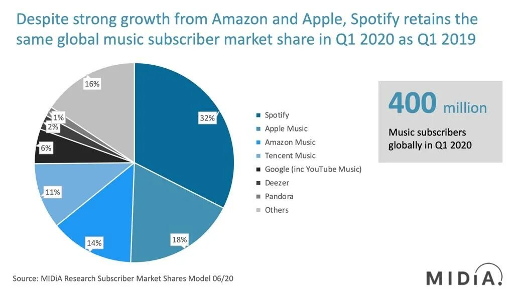 Global streaming. Стриминговые сервисы. музыкальные стриминговые сервисы. market share. global market share apple.