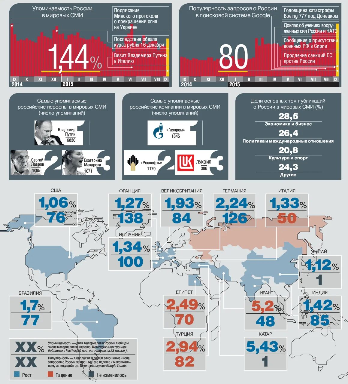 Графические сми. Мировые СМИ О России. Упоминаемость Украины в СМИ график. Глобальные СМИ. Самые популярные глобальные СМИ.