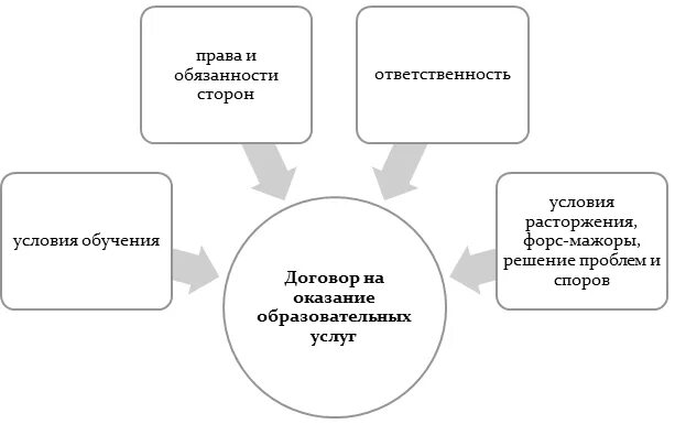 Заключение договора образовательных услуг. Договор на оказание образовательных услуг школьникам. Договор об образовании. Договор о платных образовательных услугах. Договор с родителями на оказание платных образовательных услуг.