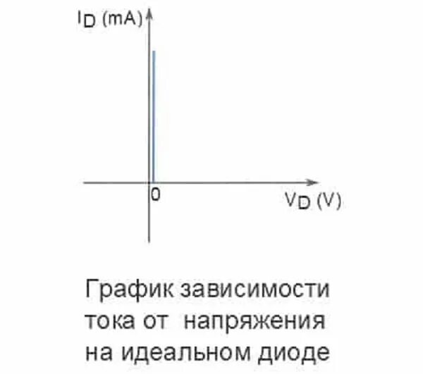 График идеального вах диода. Вах идеального полупроводникового диода. Идеальный диод. Идеальный диод схема. Идеальный диод сопротивление