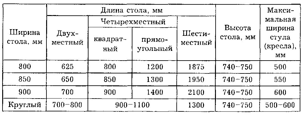 Сколько столов в ресторане. Высота стола в ресторане стандарт. стандартная высота стола в кафе. размеры столов для кафе стандарт. размеры ресторанных столов.