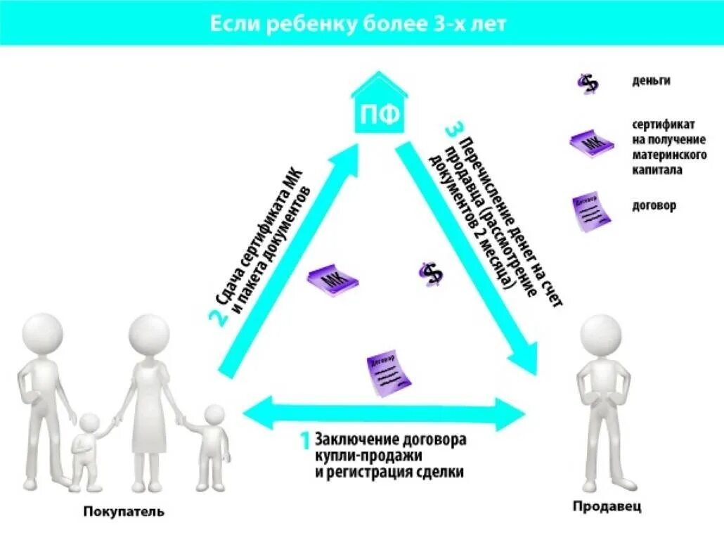 Продажа материнской капитал документов. Схема сделки с материнским капиталом. Материнский капитал схема. Схема продажи квартиры с материнским капиталом. Схема продажи квартиры.