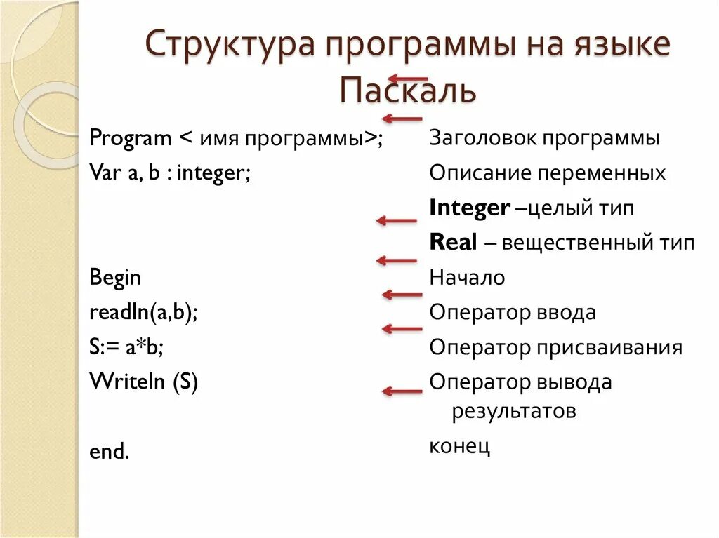 Структура программы Паскаль 8 класс. Структура языка Паскаль 8 класс. Информатика 8 класс структура программы на языке Паскаль. Общий вид структуры программы на языке Паскаль. Pascal основные