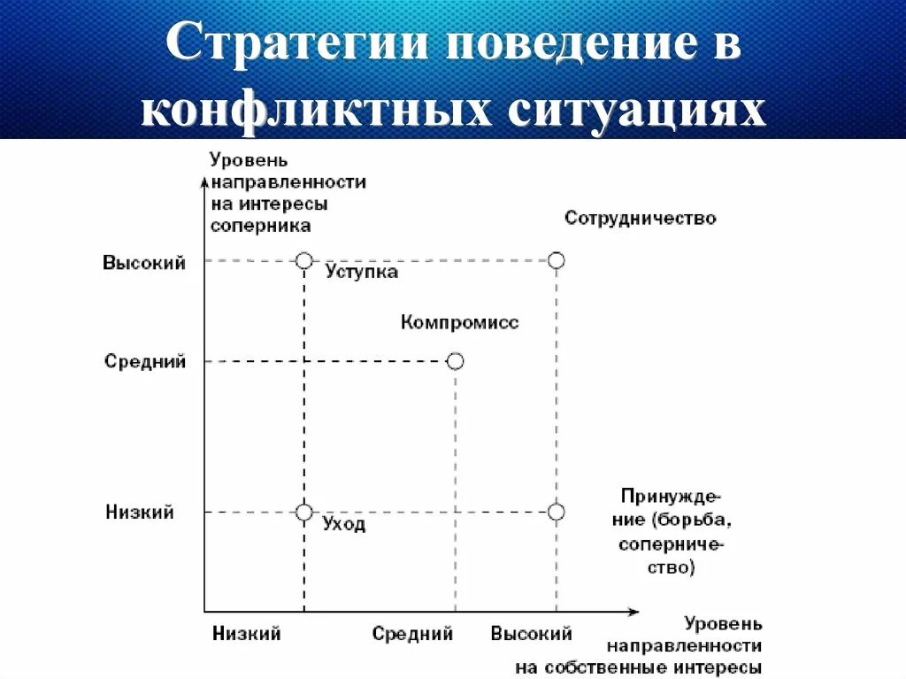 Стили поведения методики