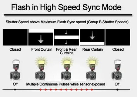 High speed mode