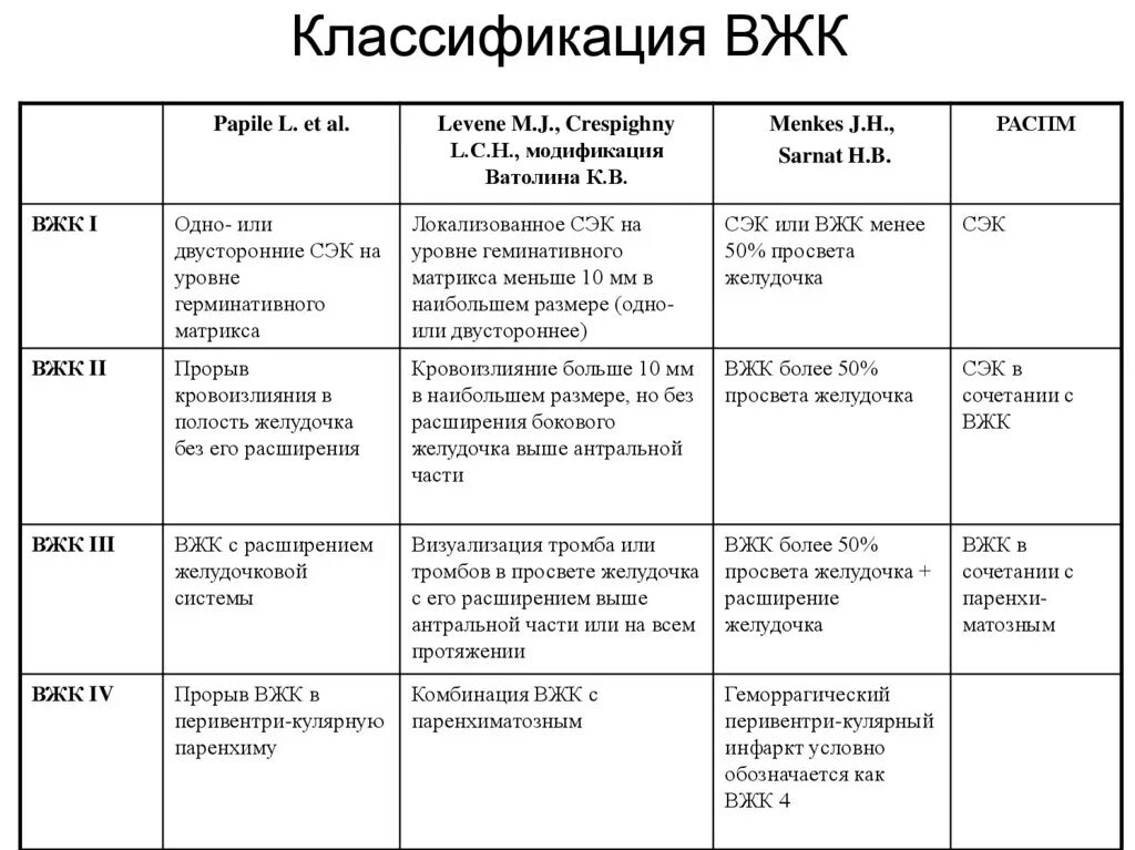 Степени у новорожденных. Вжк 1 степени у недоношенных детей. вжк новорожденные классификация. классификация внутрижелудочковых кровоизлияний. классификация вжк.