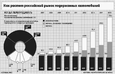 Спрос на рынке автомобилей