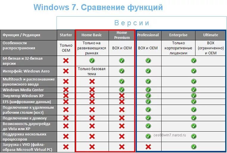 Windows таблица версий. Сравнительная таблица версий операционных систем. Сравнение виндовс 7 таблица. Windows 7 различия версий. Сравнение x и 7