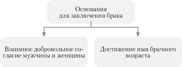 Юридическое значение брака. Основания для заключения брака. Основы заключения брака. Причины заключения брака. Основания для заключения брака схема.