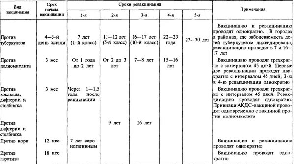 Сроки введения вакцин. Сроки вакцинации. Прививки периодичность. Сроки наблюдения после прививок. Однократные прививки.