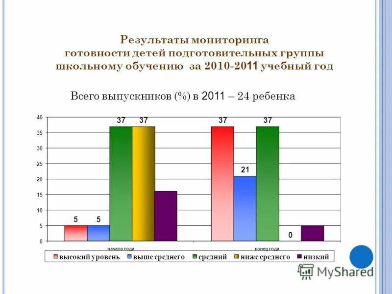мониторинг готовность к школе. мониторинг готовности первоклассников к обучению в школе. статистика готовности к родительству. диаграмма готовности детей к школе. мониторинг готовность к школе.