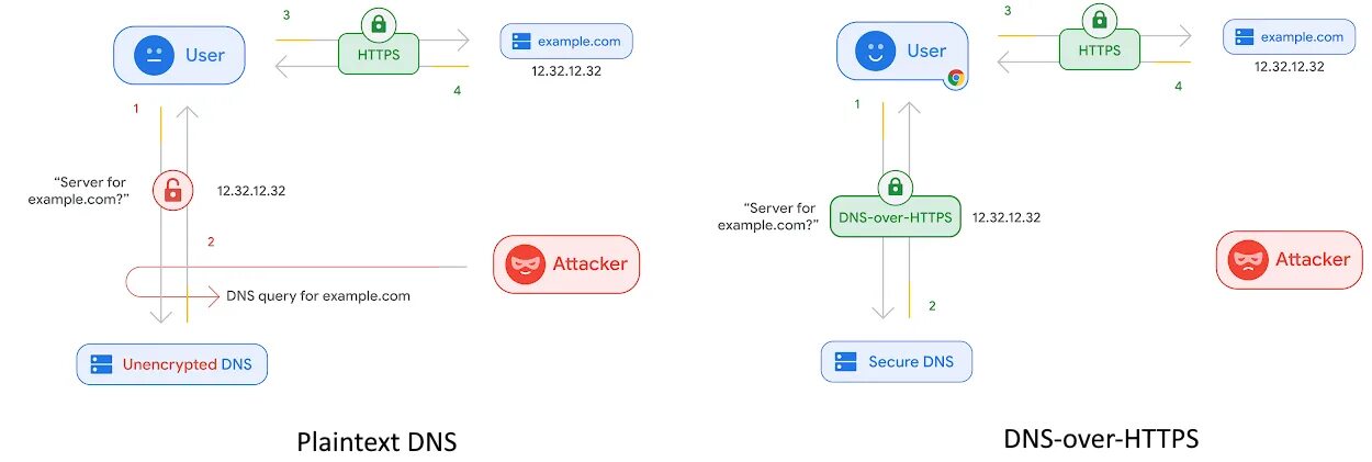 Dns nullsproxy com безопасен. DNS-over-https DNS-query. Браузер get запрос DNS. Электронная очередь ДНС. ДНС впн на андроид на ифинекс.