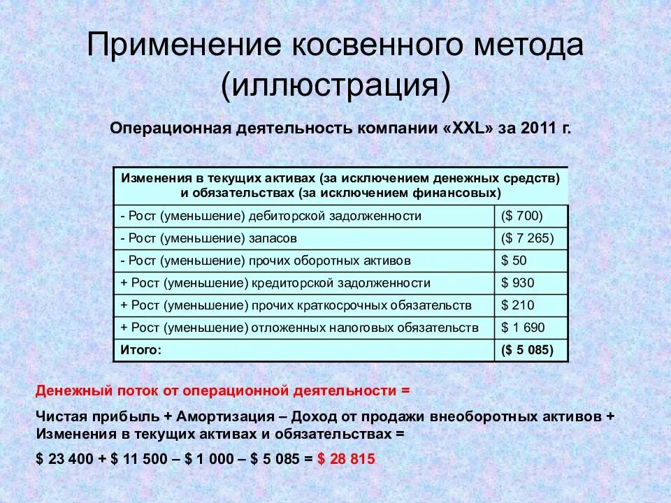 Анализ денежных средств косвенным. Косвенный метод анализа денежных средств. Косвенный метод применяется для. Косвенный метод пример. Косвенный метод денежных потоков.