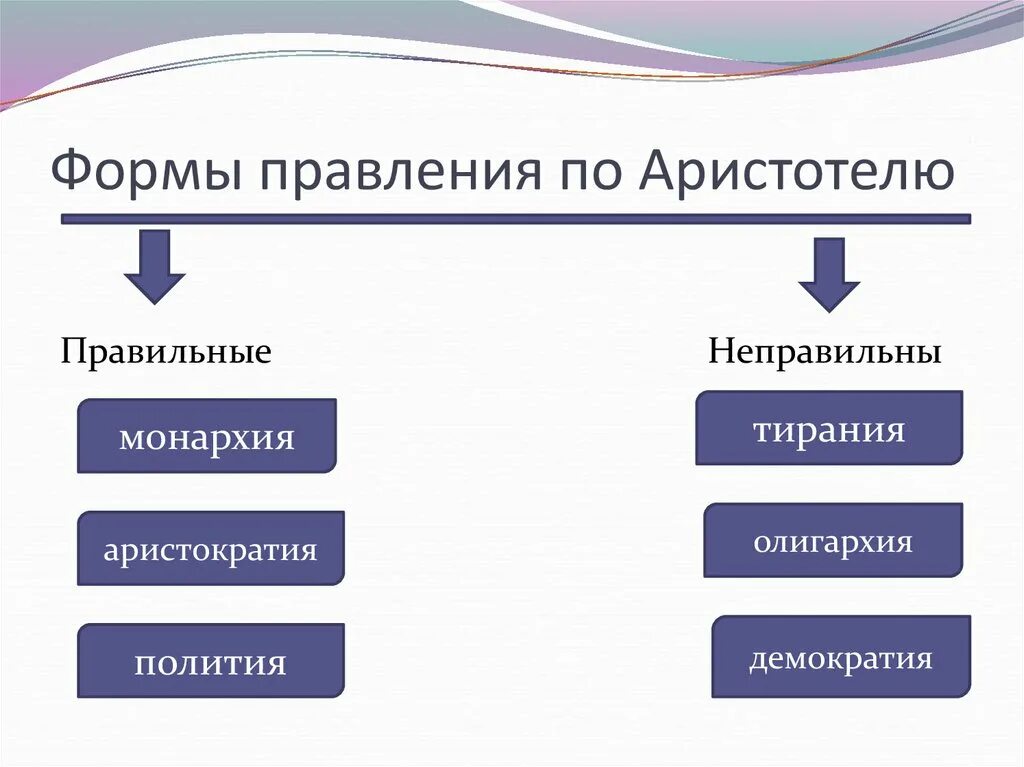 Формы государства по Аристотелю. Аристотель формы правления. Формы правления по Аристотелю. Типы государственного правления. Идеальная форма государства