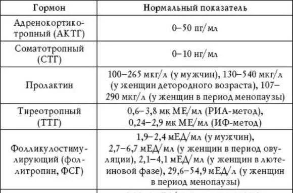 Пролактин ттг кровь. АКТГ норма у женщин по возрасту таблица. АКТГ норма у женщин по возрасту таблица в крови. АКТГ гормон норма. АКТГ показатели нормы.