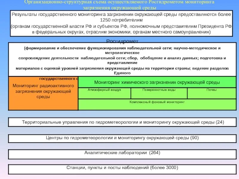 Росгидромет мониторинг окружающей среды. Мониторинг загрязнения окружающей среды. наблюдательная сеть росгидромета. составление карт-схем мониторинга загрязнения воздушной среды.. химический мониторинг окружающей среды.