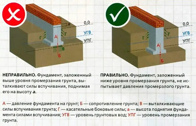 Ленточный фундамент для дома расчет прочности. Как посчитать глубину фундамента. Глубина заложения фундамента промерз. Несущая нагрузка ленточного фундамента.