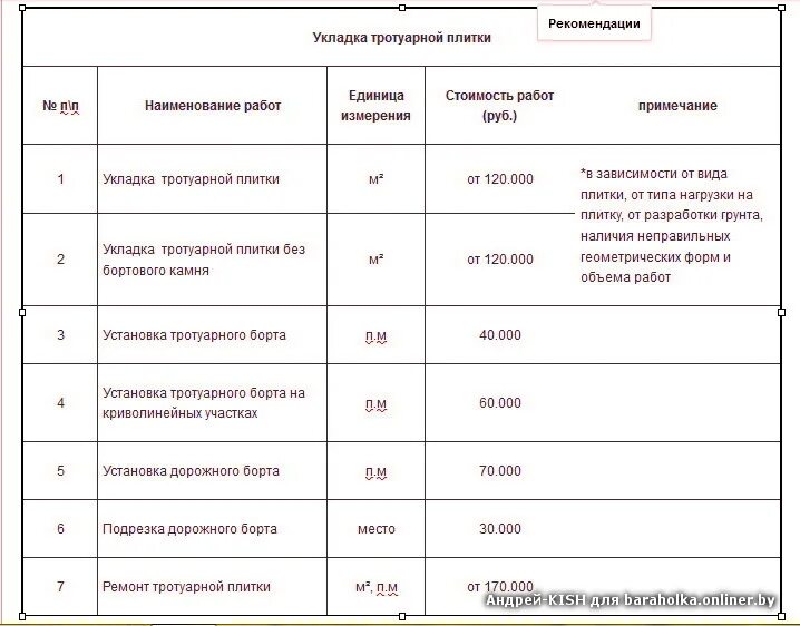 Укладка брусчатки калькуляция на 1м2. Норма укладки тротуарной плитки на 1 человека в день. Расценки по укладке тротуарной плитки. Расценки на монтаж тротуарной плитки.