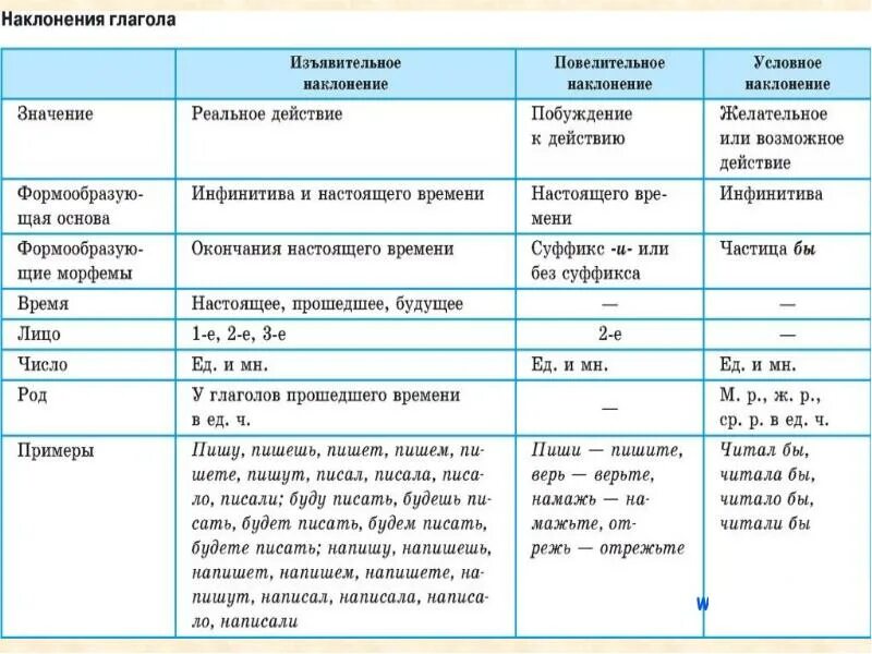 Сколько наклонений имеет глагол. Наклонения глаголов в русском языке таблица с примерами. Наклонения глаголов в русском языке таблица с примерами 6 класс. Повелительное наклонение глагола таблица. Наклонения глаголов в русском языке таблица.