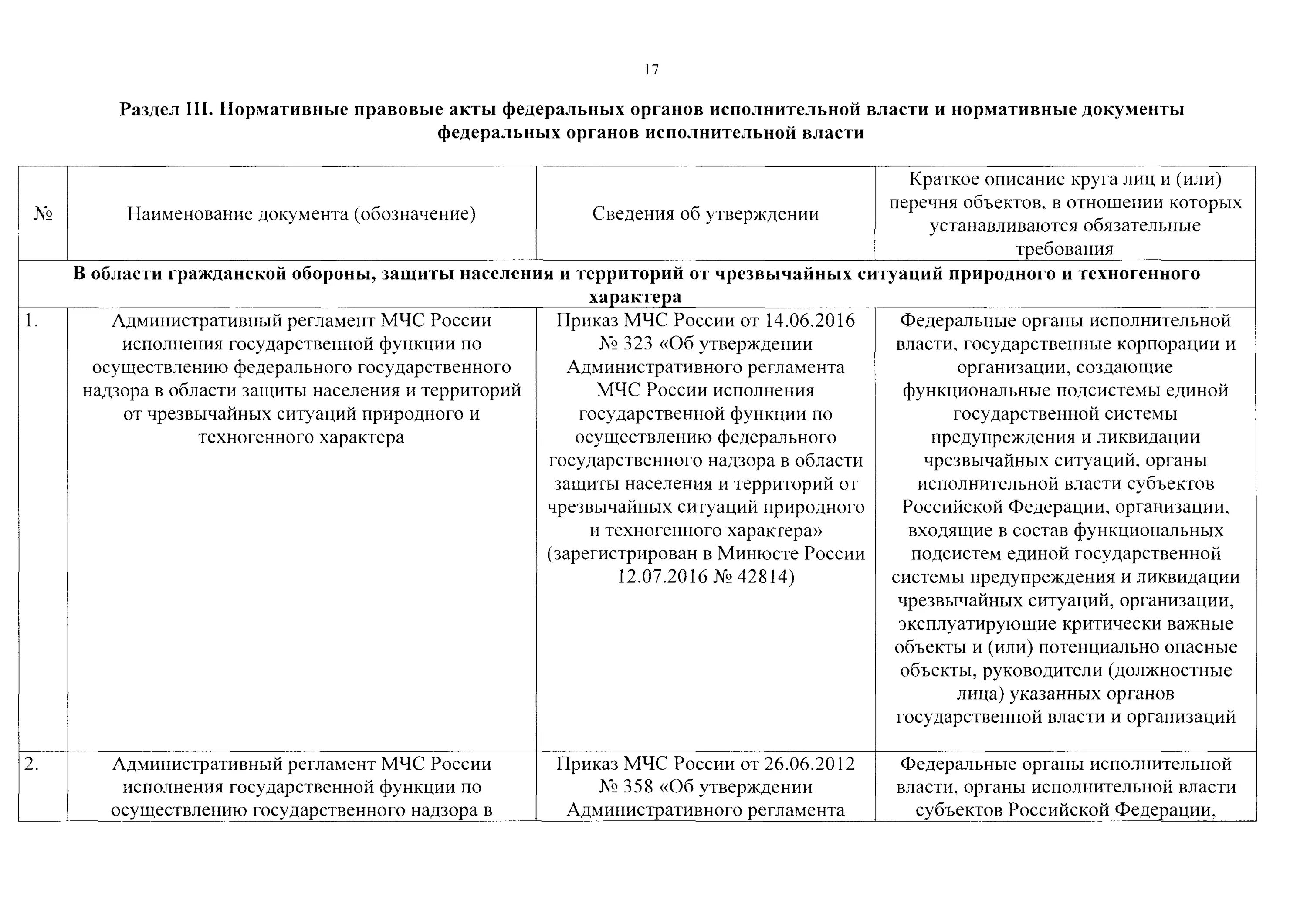 Перечень НПА содержащих обязательные требования. Критически важные объекты. 644 Административный регламент МЧС. Приказ МЧС 11.09.2012 536 ДСП. Программа проверки нормативного акта