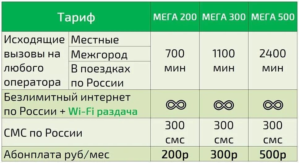 Мегафон тарифы для телефона с интернетом цена. Безлимитные тарифы МЕГАФОН. Мега тариф МЕГАФОН. Самый дешевый тариф на мегафоне интернетом с безлимитным. Мегаком тарифы.