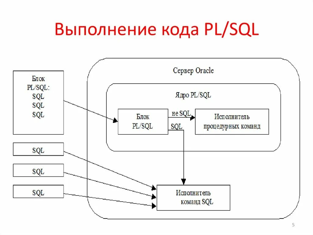 Sql server пароли. SQL программирование. Oracle СУБД. Составные части SQL. Блок схема SQL.