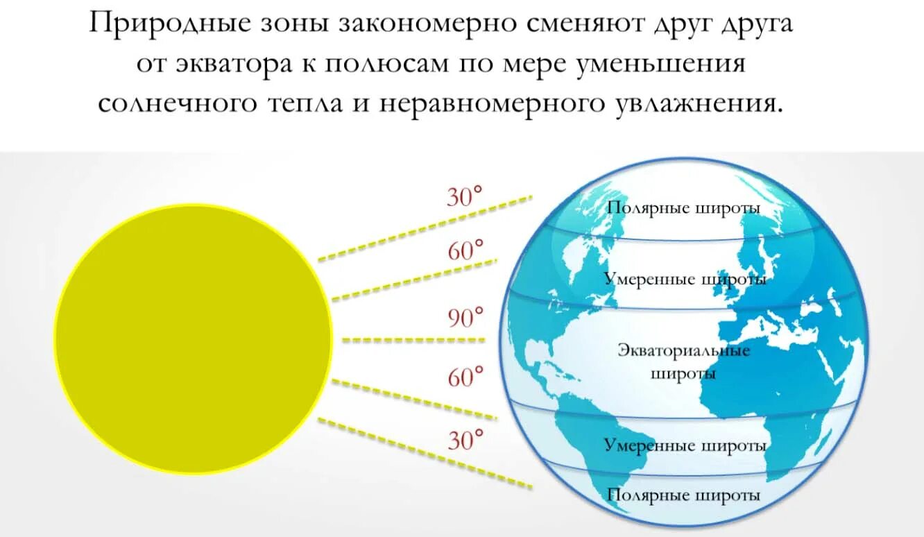 Главная причина изменения природных зон на материках. Зональность географической оболочки. Экватор природная зона. Причины географической зональности. Причина смены природных зон.