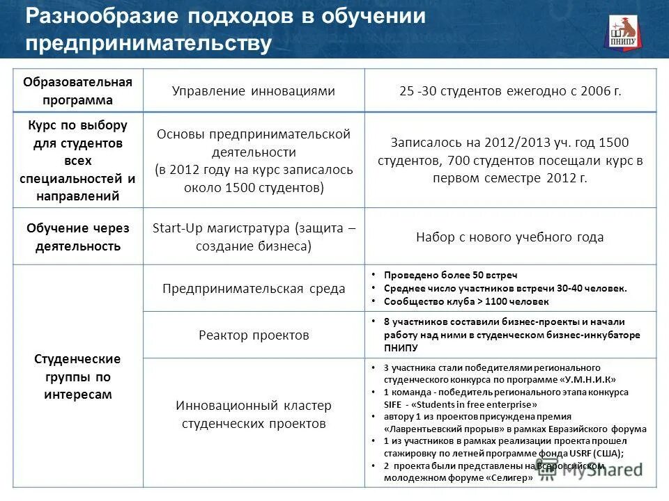 Кадровое обеспечение предпринимательских организаций реферат. Программа предприниматель. Программа обучения. Обучение мой бизнес основы предпринимательского дела. Американская программа обучения.