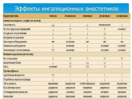 Сравнительная характеристика средств для ингаляционного наркоза