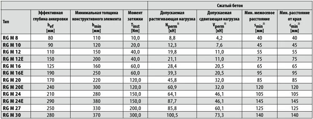 Разрыв шпильки. Класс прочности анкер шпилек м10. Шпилька резьбовая м8 прочность на разрыв. Шпилька м10 класс прочности 8.8. Класс прочности шпилек резьбовых 4.8.