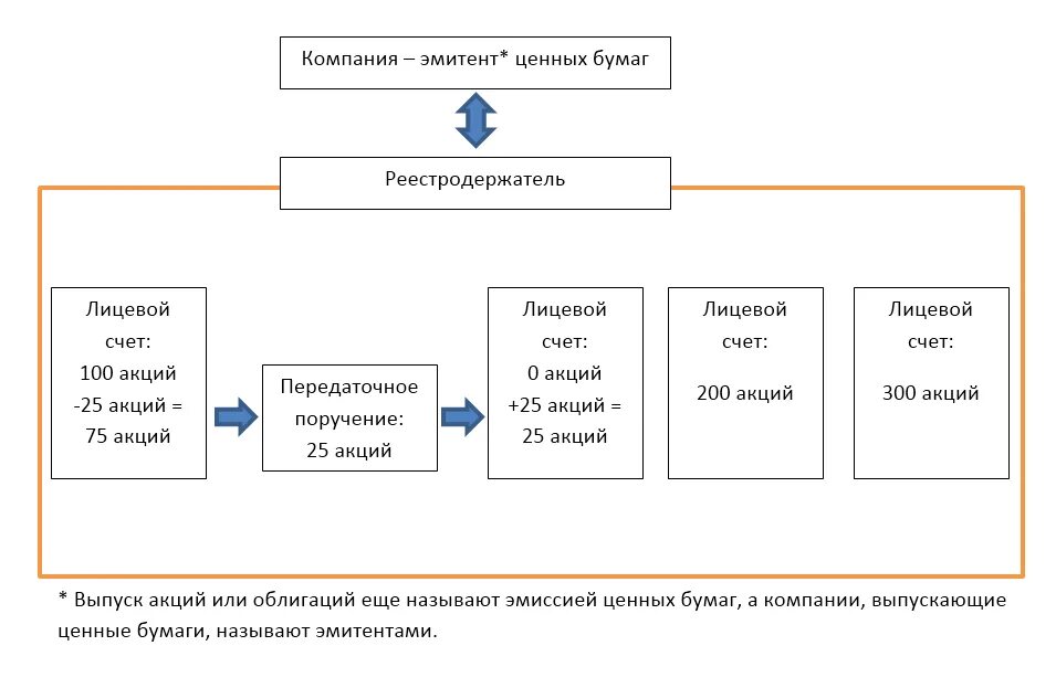 Федеральный эмитент. Эмитенты ценных бумаг. Эмитенты на рынке ценных бумаг. Акция вид эмитента. Эмитенты эмиссионных ценных бумаг это.